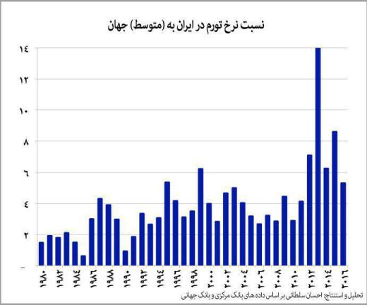 تورم در ایران طی ۳۶ سال گذشته چند برابر متوسط جهان بوده است؟!.. مجمع فعالان اقتصادی